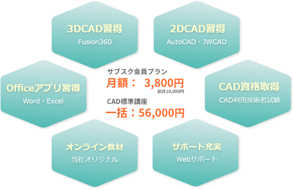 サブスク会員プラン：2DCAD習得・3DCAD習得・Officeアプリ習得・オンライン教材・サポート充実・CAD資格取得