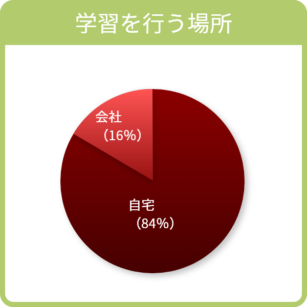 学習を行う場所