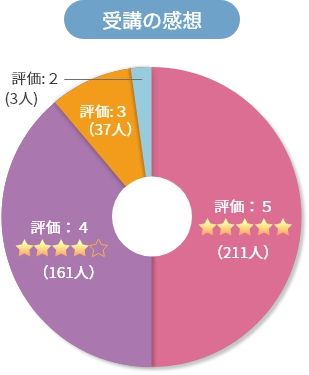受講の感想
