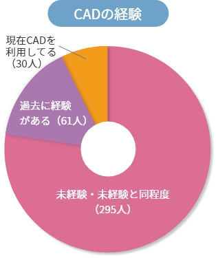 受講の動機