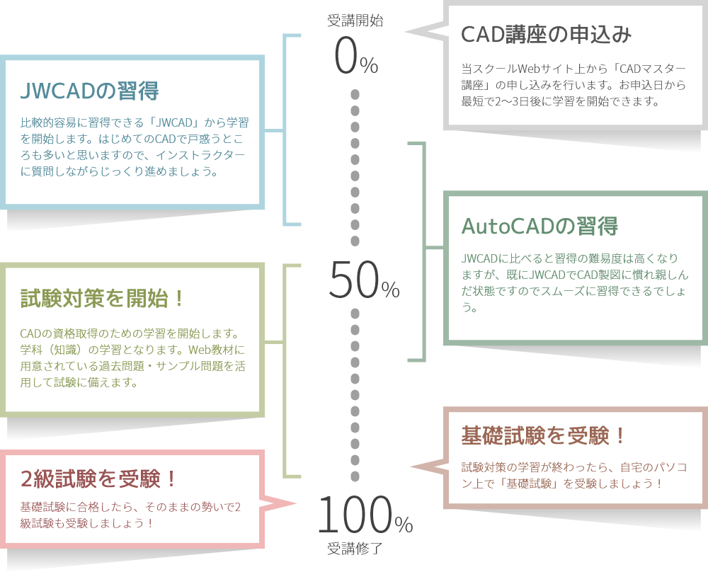 Cad利用技術者試験とは Cadスクール E Groove