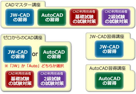 CAD通信制スクール「e-Groove」 ｜ CAD初心者でも安心して学べるCAD通信講座運営サイトです。【CAD利用技術者試験対応】